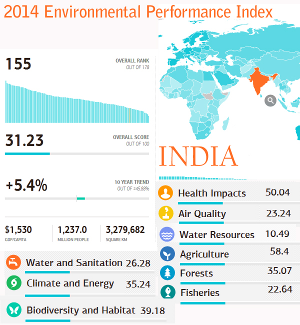 2014 Environmental Performance Index