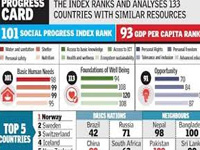 India ranks lower than even Nepal