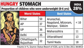 2.3cr kids in India malnourished'