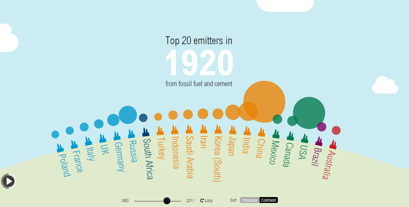 The past, present and future of CO₂