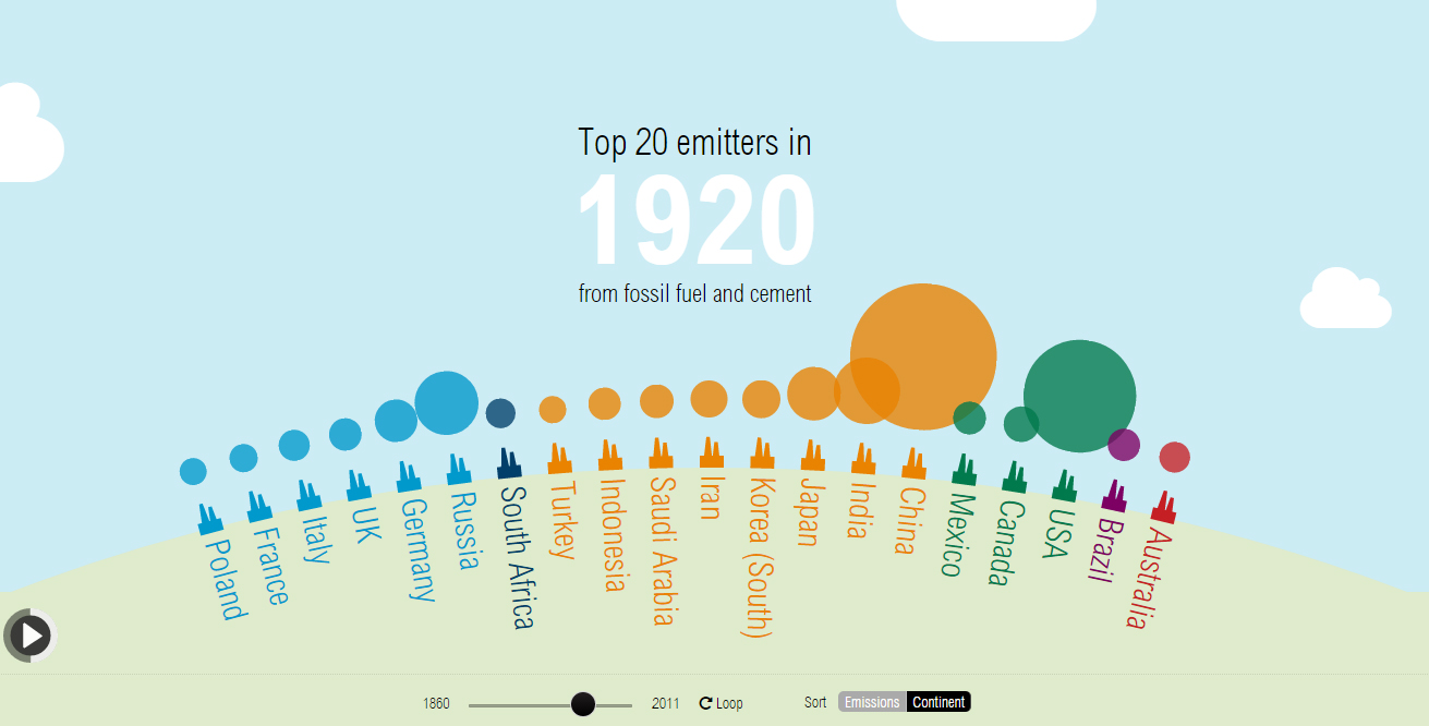 The past, present and future of CO₂