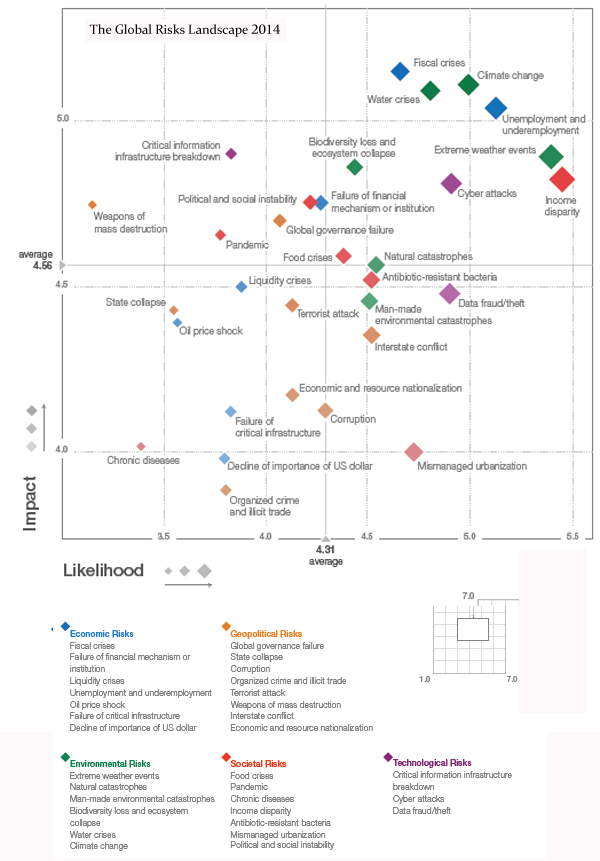 Global risks 2014