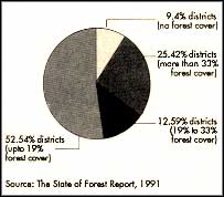 Increase in green cover, says report