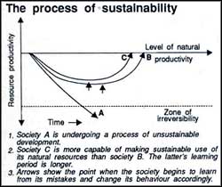 What is Sustainable Development?