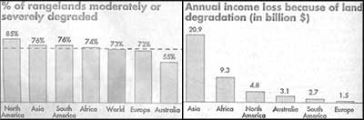 World status of land degradation