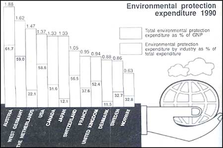 Investment on environment