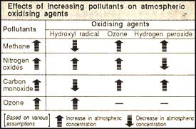 Air losing self cleaning ability