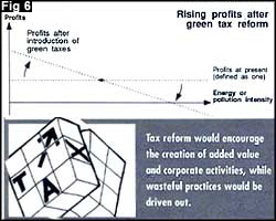 Rising profits after green tax reform