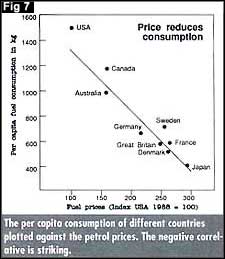 Price reduces consumption