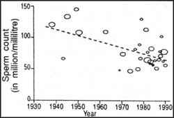 Study finds sperm count decreasing worldwide 