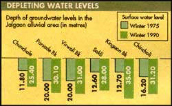 Need for topping up underground water