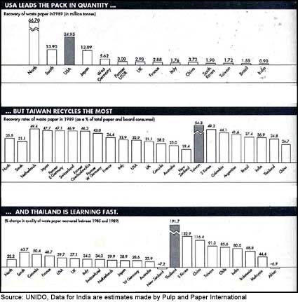 Recycled paper up on global popularity chart