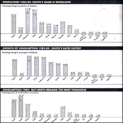 Fertiliser use is. increasing fit developing world