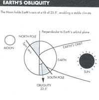 Moon keeps Earth`s tilt in check