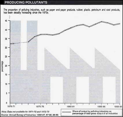 Fumes and effluents increase over the years