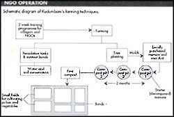 Training villagers in organic farming