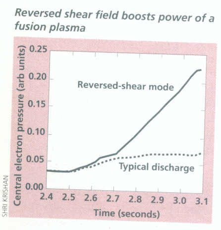 Power from plasma