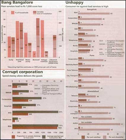 Cost of corruption