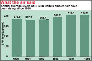 Delhi:   the capital punishment