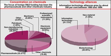 Growth of R&D 