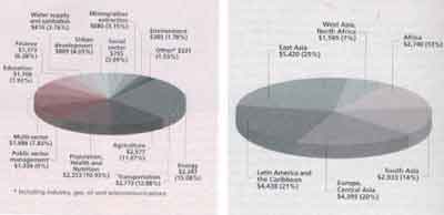 World Bank lendings 