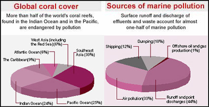 Biodiversity under threat