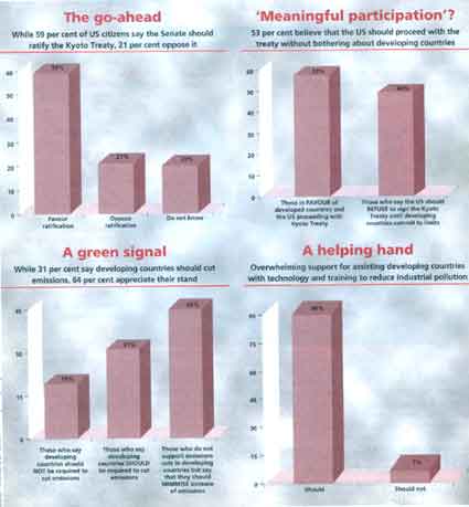 US public says yes to Kyoto Protocol