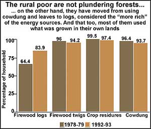 The rural poor are not plundering forests...  