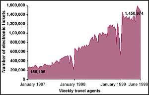 Ticketless travel 