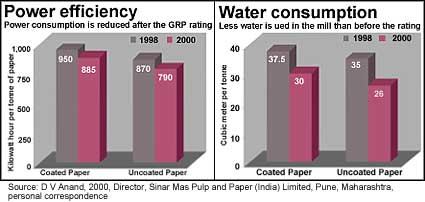 Sinar mas pulp and paper  india Ltd