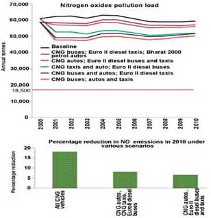 Impact of Supreme Court order on nitrogen oxide pollution