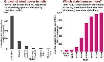 Wind power in India 