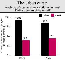 KOLKATA:Particulate trap for the young 
