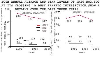 Is Delhi s air cleaner now  ?   