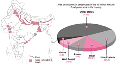  Flood plains of India 