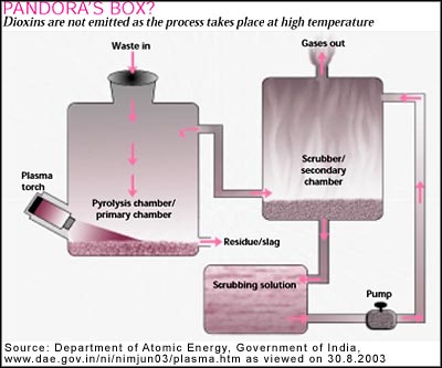 Plasma treatment