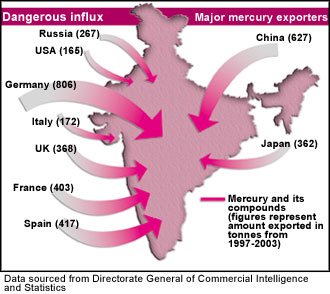 India a mercury hotspot
