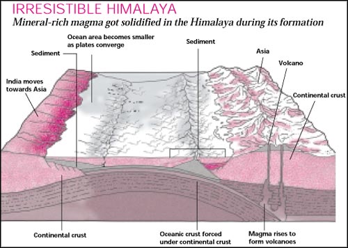 Mining the Himalaya