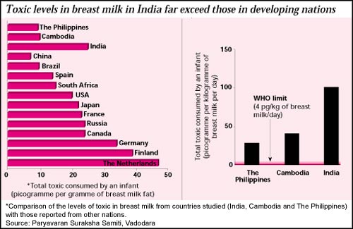 Landfill emissions poison breastmilk