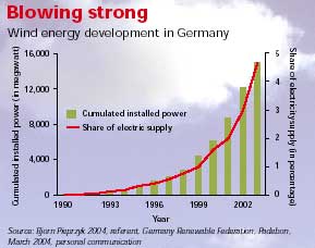 Opting for renewables