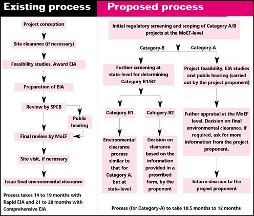 Environmental Clearance Process Flow Chart