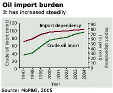 Oil import burden 