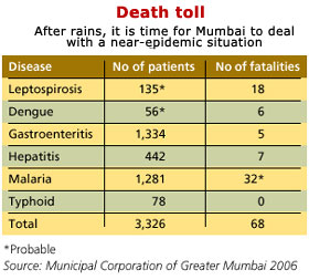 Mumbai hit with diseases after rains