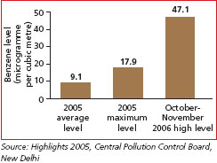 Ambient benzene rises in Delhi, Mumbai