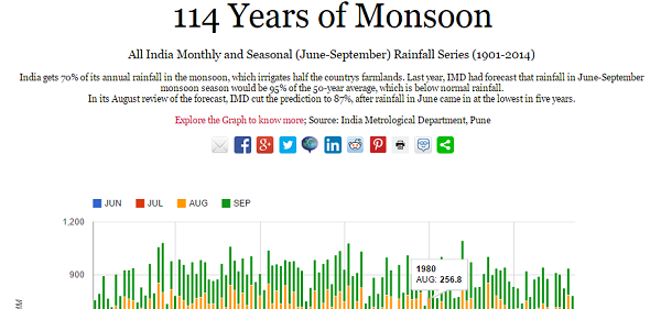 114 years of monsoon